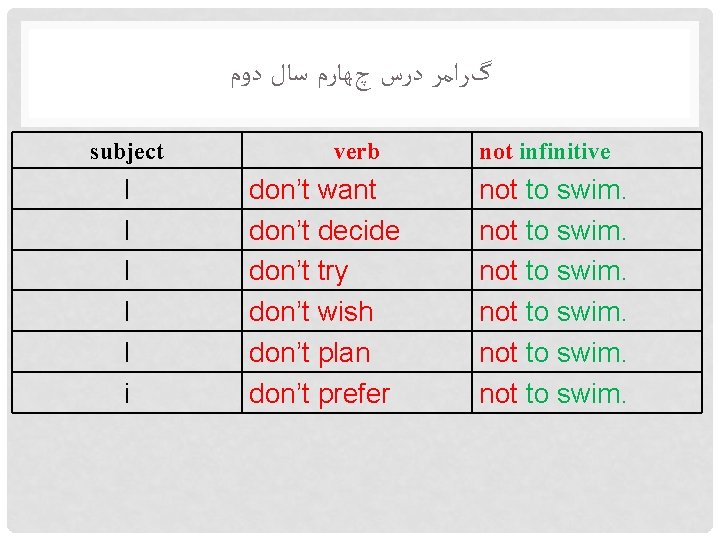  گﺮﺍﻣﺮ ﺩﺭﺱ چﻬﺎﺭﻡ ﺳﺎﻝ ﺩﻭﻡ subject I I I i verb don’t want