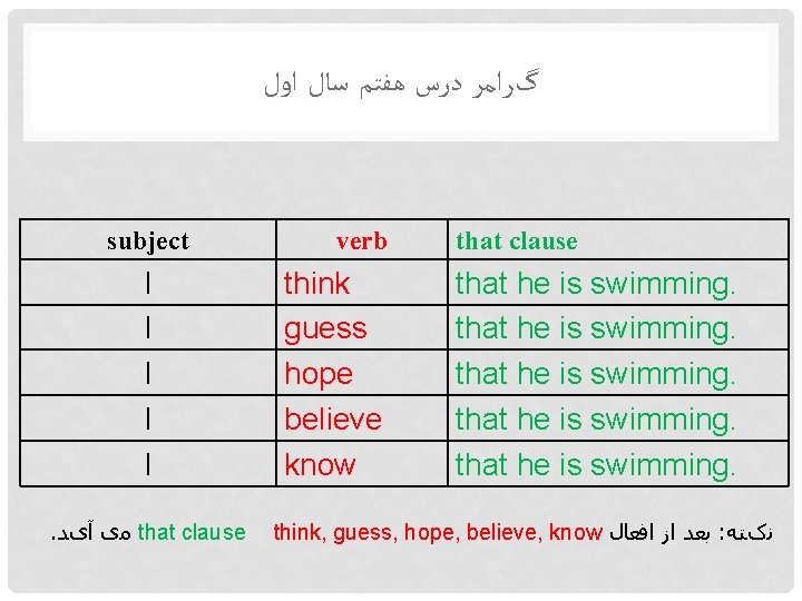  گﺮﺍﻣﺮ ﺩﺭﺱ ﻫﻔﺘﻢ ﺳﺎﻝ ﺍﻭﻝ subject I I I. ﻣی آیﺪ that clause
