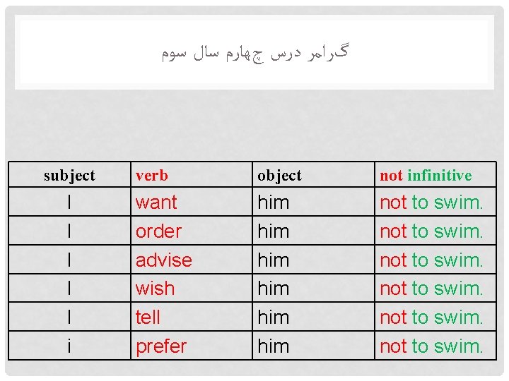  گﺮﺍﻣﺮ ﺩﺭﺱ چﻬﺎﺭﻡ ﺳﺎﻝ ﺳﻮﻡ subject I I I i verb object not