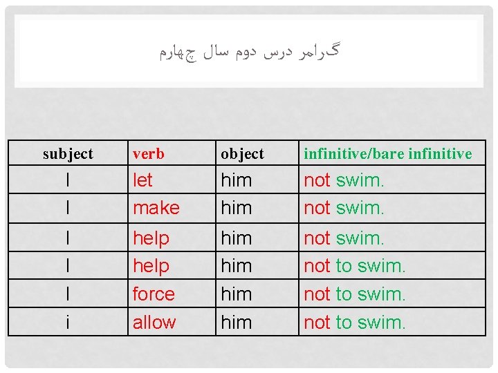  گﺮﺍﻣﺮ ﺩﺭﺱ ﺩﻭﻡ ﺳﺎﻝ چﻬﺎﺭﻡ subject verb object infinitive/bare infinitive I I let