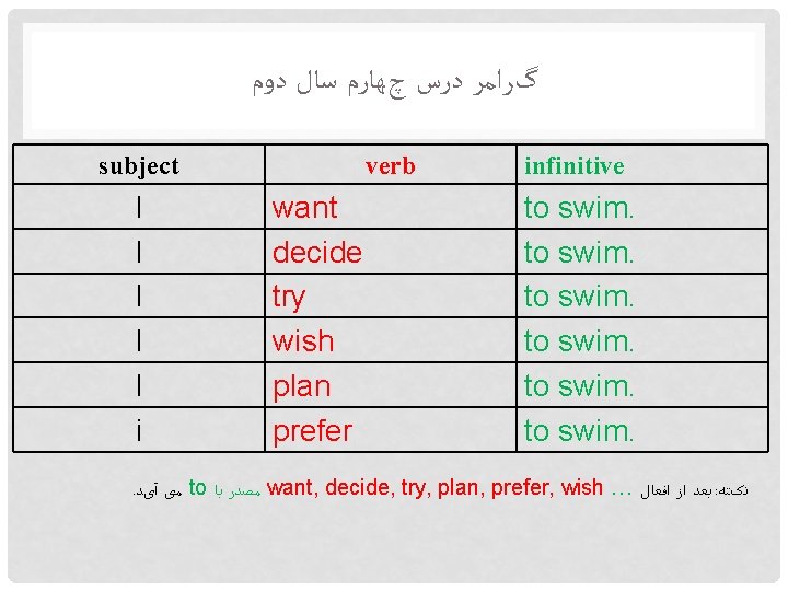  گﺮﺍﻣﺮ ﺩﺭﺱ چﻬﺎﺭﻡ ﺳﺎﻝ ﺩﻭﻡ subject I I I i verb want decide