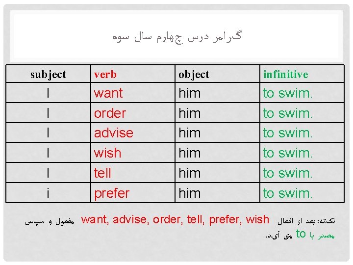  گﺮﺍﻣﺮ ﺩﺭﺱ چﻬﺎﺭﻡ ﺳﺎﻝ ﺳﻮﻡ subject I I I i verb object infinitive