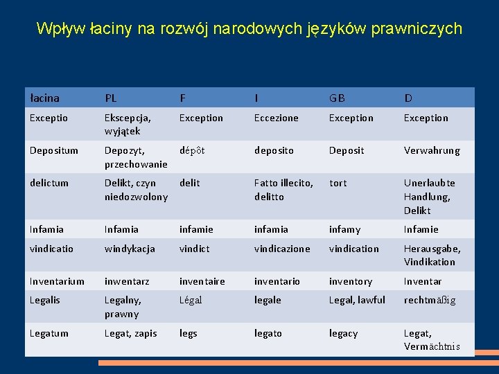 Wpływ łaciny na rozwój narodowych języków prawniczych łacina PL F I GB D Exceptio