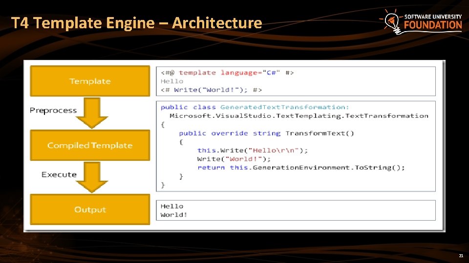 T 4 Template Engine – Architecture 21 