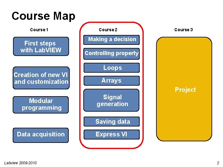 Course Map Course 1 First steps with Lab. VIEW Course 2 Course 3 Making