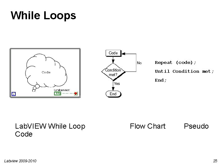 While Loops Repeat (code); Until Condition met; End; Lab. VIEW While Loop Code Labview