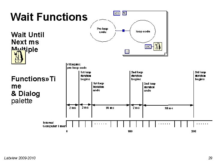 Wait Functions Wait Until Next ms Multiple Functions» Ti me & Dialog palette Labview