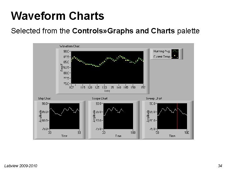 Waveform Charts Selected from the Controls» Graphs and Charts palette Labview 2009 -2010 34 Waveform Charts Selected from the Controls» Graphs and Charts palette Labview 2009 -2010 34