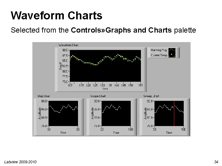 Waveform Charts Selected from the Controls» Graphs and Charts palette Labview 2009 -2010 34