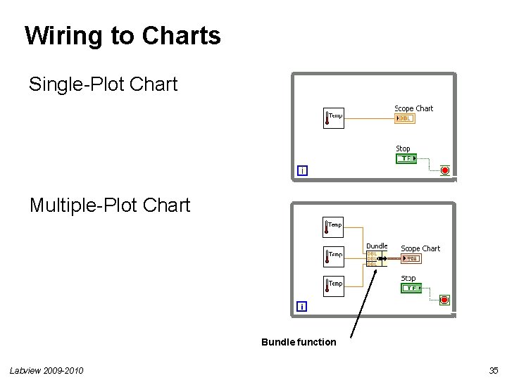 Wiring to Charts Single-Plot Chart Multiple-Plot Chart Bundle function Labview 2009 -2010 35 