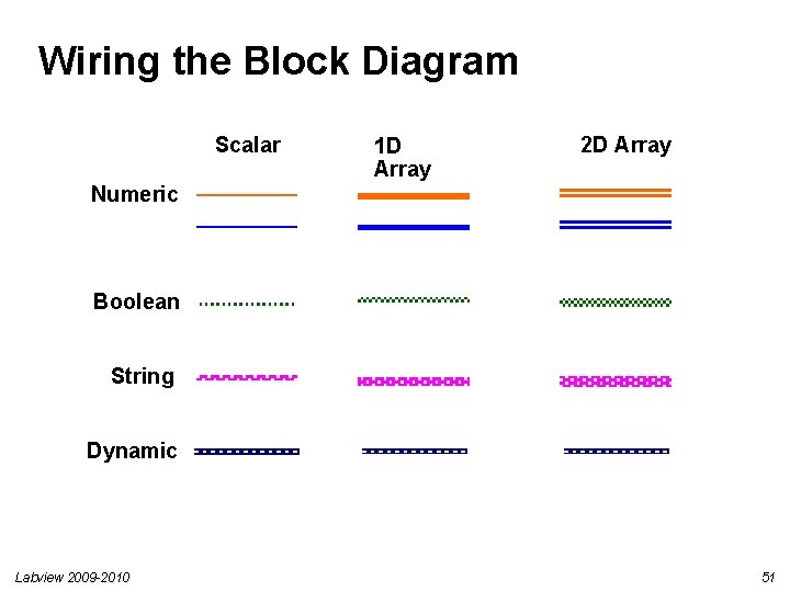 Wiring the Block Diagram Scalar 1 D Array 2 D Array Numeric Boolean String