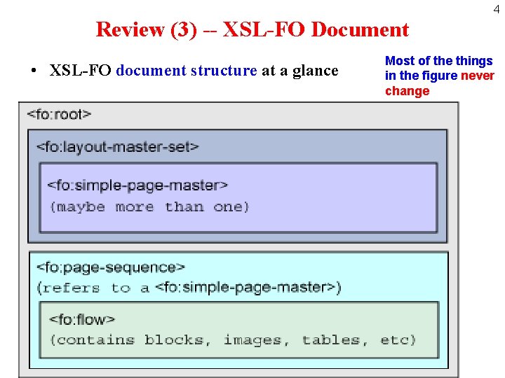 4 Review (3) -- XSL-FO Document • XSL-FO document structure at a glance Most