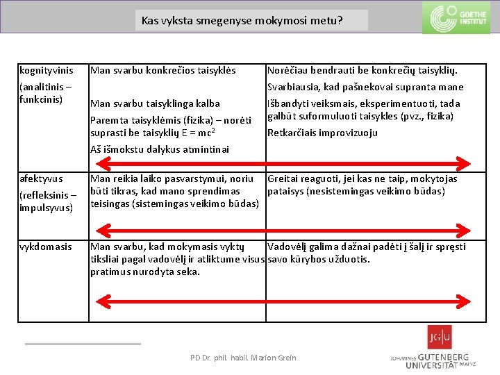 Was passiert im Gehirn beim metu? Lernen? Kas vyksta smegenyse mokymosi kognityvinis (analitinis –