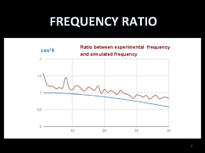 FREQUENCY RATIO cos 2θ Ratio between experimental frequency and simulated frequency 7 