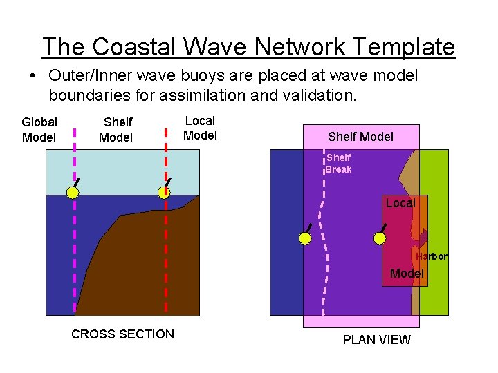 The Coastal Wave Network Template • Outer/Inner wave buoys are placed at wave model