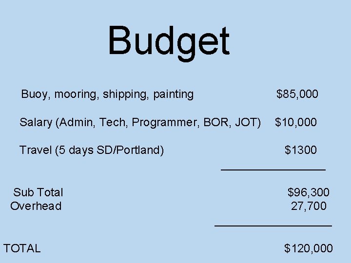 Budget Buoy, mooring, shipping, painting $85, 000 Salary (Admin, Tech, Programmer, BOR, JOT) $10,