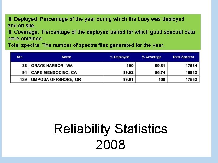 % Deployed: Percentage of the year during which the buoy was deployed and on