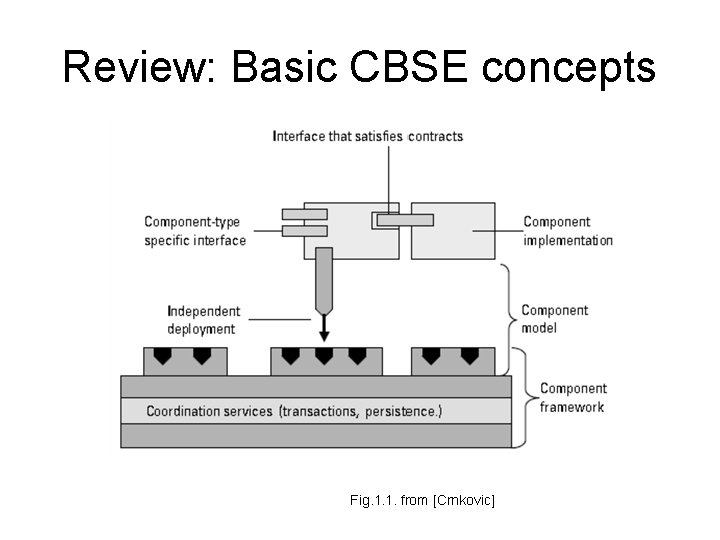 Review: Basic CBSE concepts Fig. 1. 1. from [Crnkovic] 