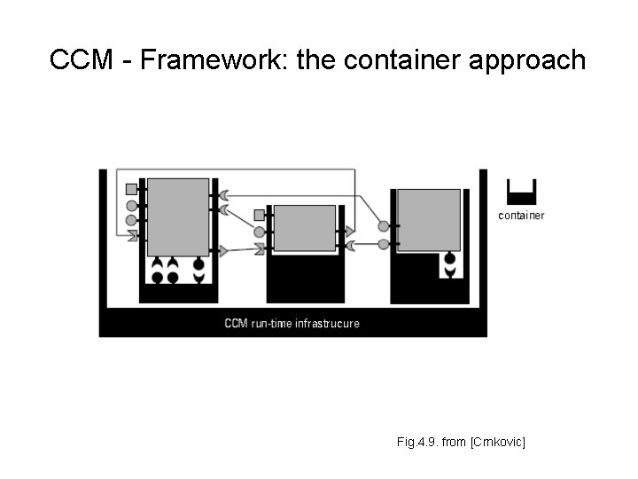 CCM - Framework: the container approach Fig. 4. 9. from [Crnkovic] 