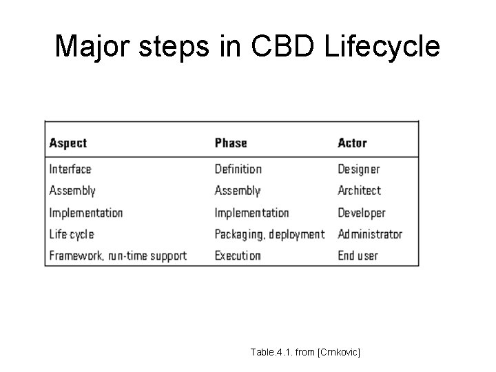 Major steps in CBD Lifecycle Table. 4. 1. from [Crnkovic] 