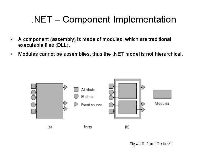 . NET – Component Implementation • A component (assembly) is made of modules, which