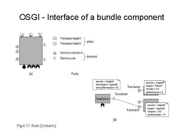 OSGI - Interface of a bundle component Fig. 4. 11. from [Crnkovic] 