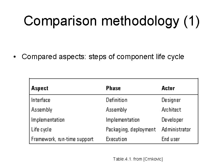 Comparison methodology (1) • Compared aspects: steps of component life cycle Table. 4. 1.