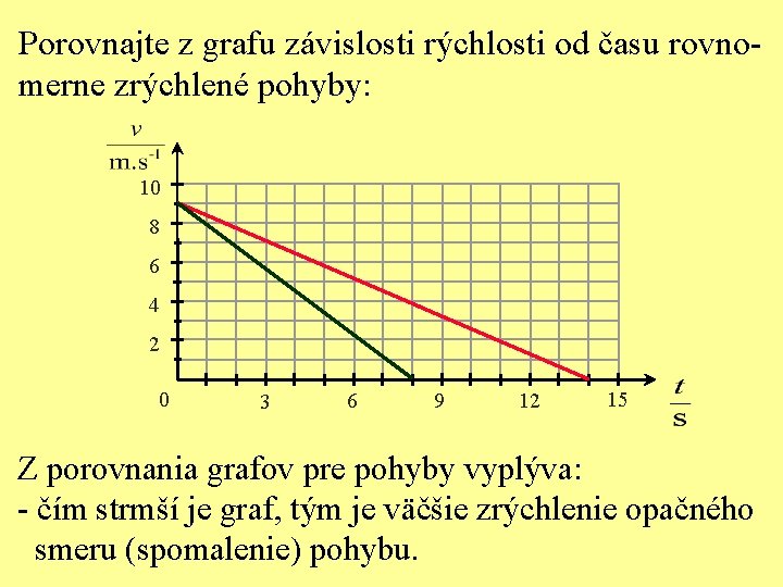 Porovnajte z grafu závislosti rýchlosti od času rovnomerne zrýchlené pohyby: 10 8 6 4