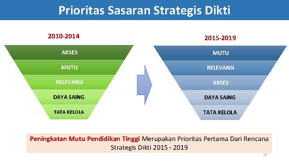 Prioritas Sasaran Strategis Dikti 2010 -2014 2015 -2019 AKSES MUTU RELEVANSI AKSES DAYA SAING