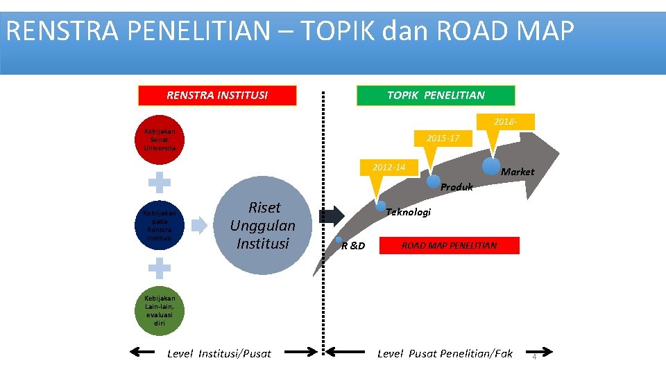 RENSTRA PENELITIAN – TOPIK dan ROAD MAP RENSTRA INSTITUSI TOPIK PENELITIAN 2018 - Kebijakan