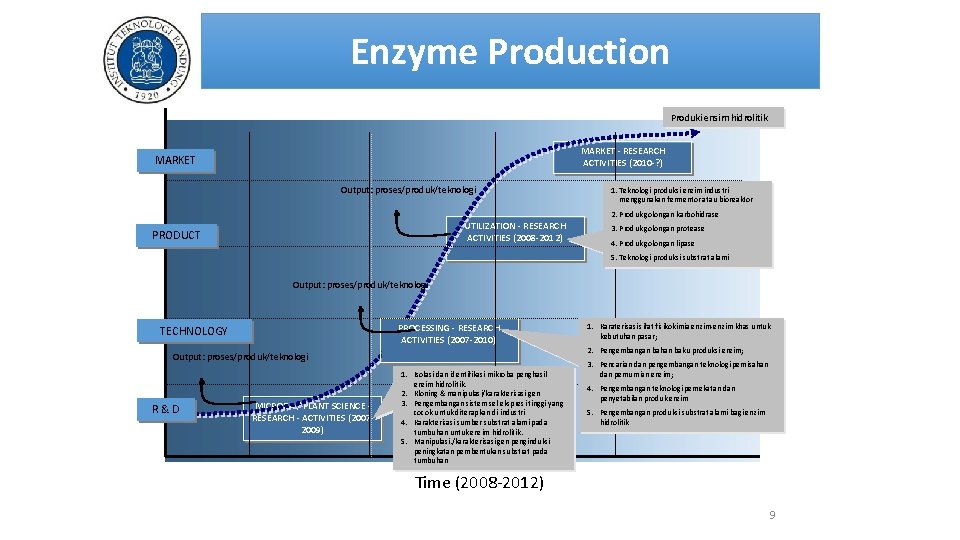 Enzyme Production Produki ensim hidrolitik MARKET - RESEARCH ACTIVITIES (2010 -? ) MARKET Output: