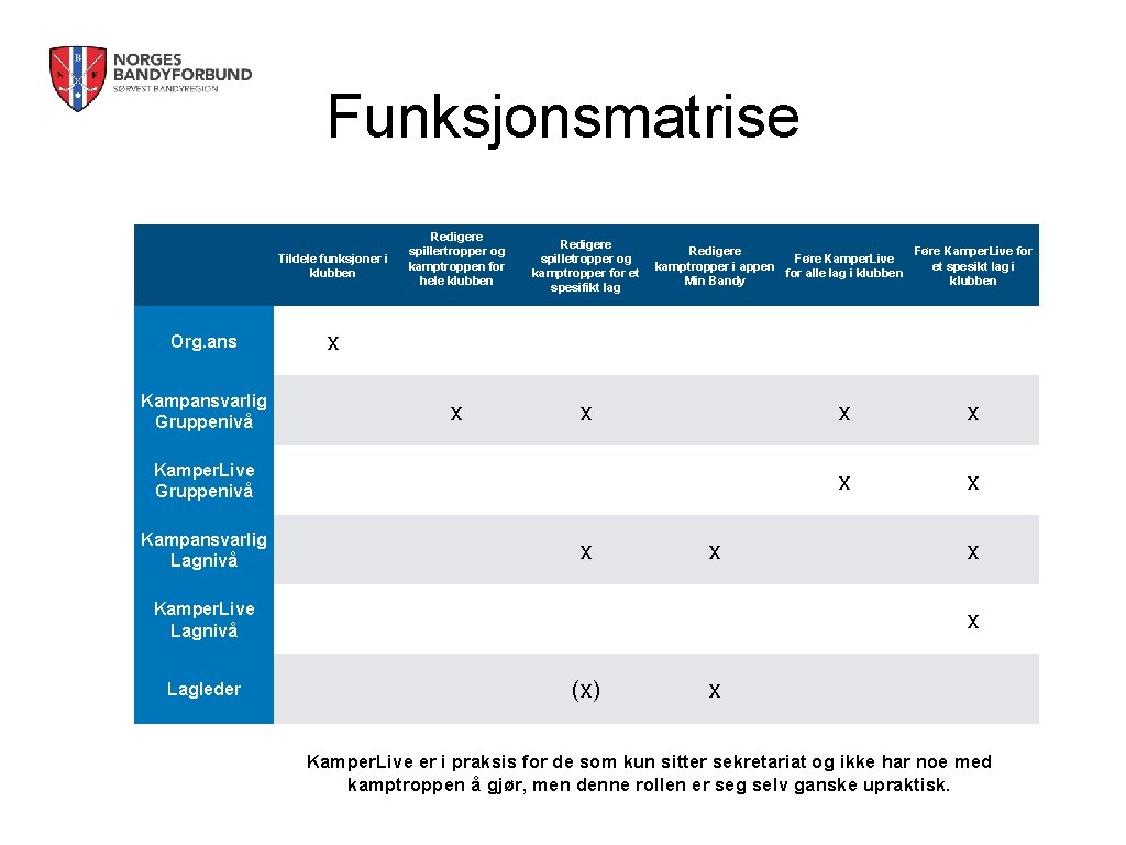 Funksjonsmatrise Tildele funksjoner i klubben Org. ans Kampansvarlig Gruppenivå Redigere spillertropper og kamptroppen for