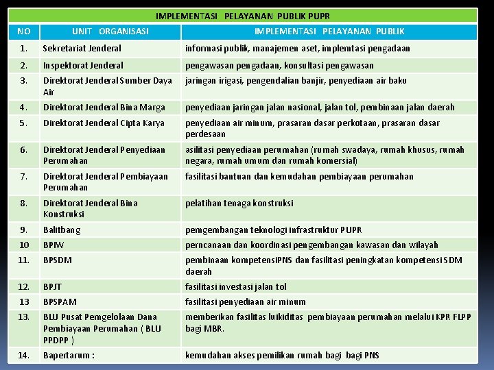 IMPLEMENTASI PELAYANAN PUBLIK PUPR NO UNIT ORGANISASI IMPLEMENTASI PELAYANAN PUBLIK 1. Sekretariat Jenderal informasi