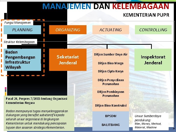 MANAJEMEN DAN KELEMBAGAAN KEMENTERIAN PUPR Fungsi Manajemen PLANNING ORGANIZING ACTUATING CONTROLLING Seketariat Jenderal Ditjen