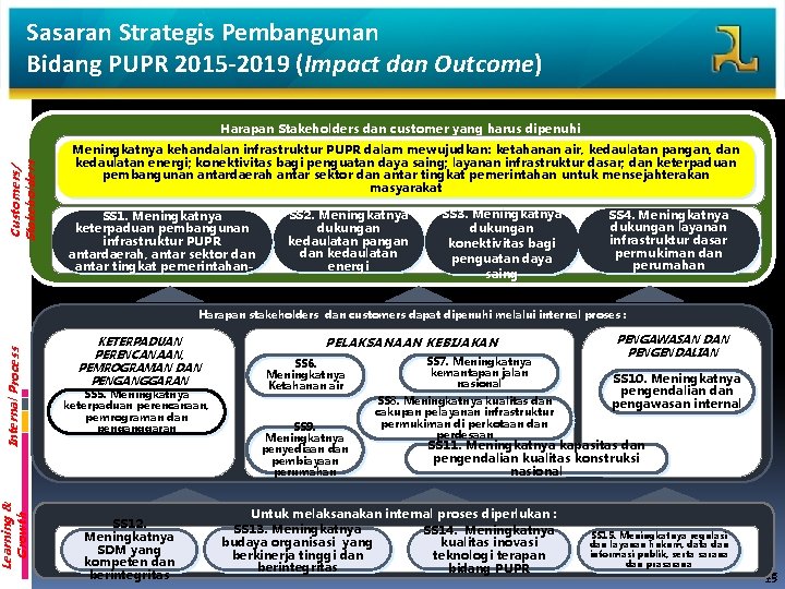 Sasaran Strategis Pembangunan Bidang PUPR 2015 -2019 (Impact dan Outcome) Customers/ Stakeholders Harapan Stakeholders