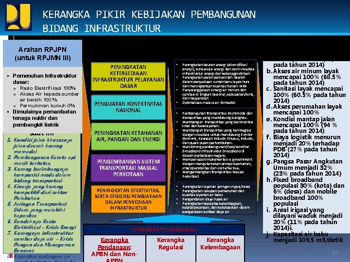 KERANGKA PIKIR KEBIJAKAN PEMBANGUNAN BIDANG INFRASTRUKTUR Arahan RPJPN (untuk RPJMN III) Pemenuhan Infrastruktur dasar: KERANGKA PIKIR KEBIJAKAN PEMBANGUNAN BIDANG INFRASTRUKTUR Arahan RPJPN (untuk RPJMN III) Pemenuhan Infrastruktur dasar: