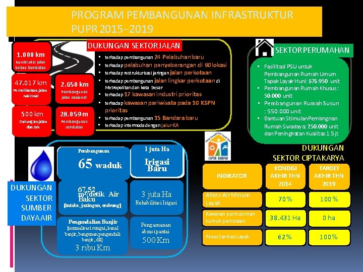 PROGRAM PEMBANGUNAN INFRASTRUKTUR PUPR 2015– 2019 DUKUNGAN SEKTOR JALAN 1. 000 km Konstruksi jalan