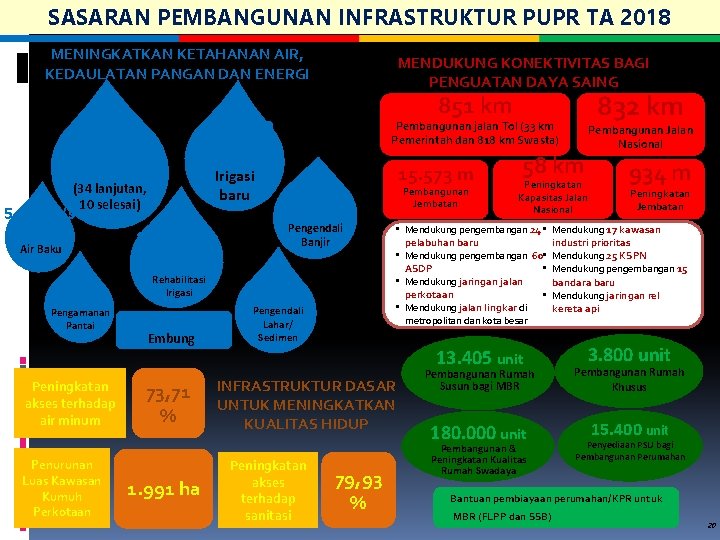 SASARAN PEMBANGUNAN INFRASTRUKTUR PUPR TA 2018 MENINGKATKAN KETAHANAN AIR, KEDAULATAN PANGAN DAN ENERGI 14 SASARAN PEMBANGUNAN INFRASTRUKTUR PUPR TA 2018 MENINGKATKAN KETAHANAN AIR, KEDAULATAN PANGAN DAN ENERGI 14