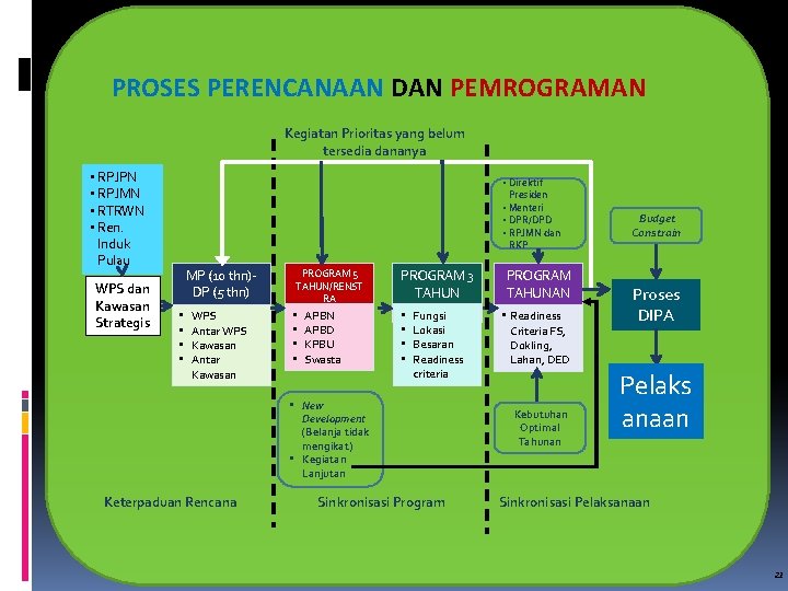 PROSES PERENCANAAN DAN PEMROGRAMAN Kegiatan Prioritas yang belum tersedia dananya • RPJPN • RPJMN PROSES PERENCANAAN DAN PEMROGRAMAN Kegiatan Prioritas yang belum tersedia dananya • RPJPN • RPJMN