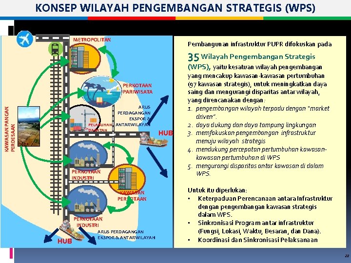 KONSEP WILAYAH PENGEMBANGAN STRATEGIS (WPS) METROPOLITAN Pembangunan infrastruktur PUPR difokuskan pada 35 Wilayah Pengembangan KONSEP WILAYAH PENGEMBANGAN STRATEGIS (WPS) METROPOLITAN Pembangunan infrastruktur PUPR difokuskan pada 35 Wilayah Pengembangan