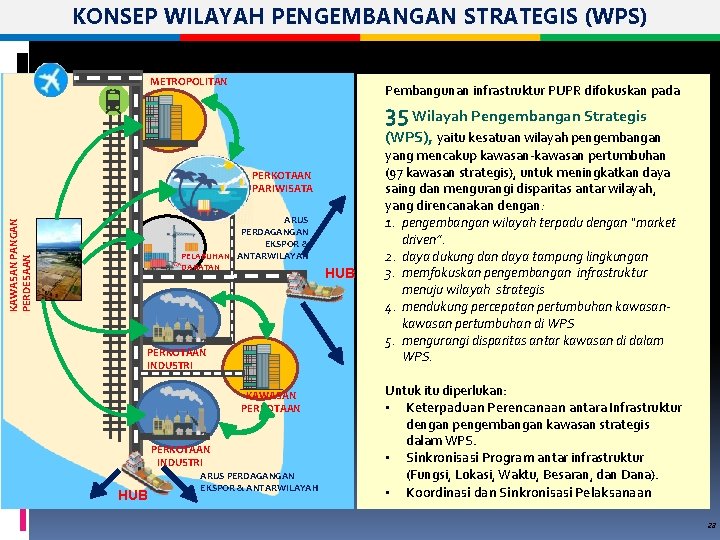 KONSEP WILAYAH PENGEMBANGAN STRATEGIS (WPS) METROPOLITAN Pembangunan infrastruktur PUPR difokuskan pada 35 Wilayah Pengembangan