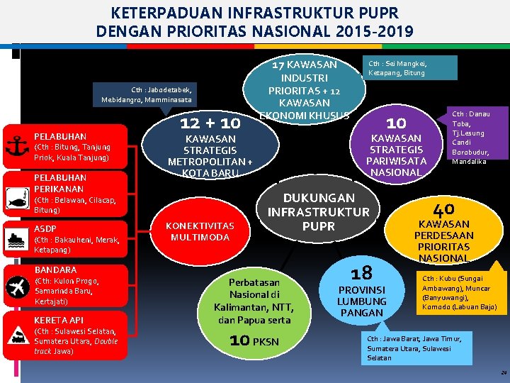 KETERPADUAN INFRASTRUKTUR PUPR DENGAN PRIORITAS NASIONAL 2015 -2019 17 KAWASAN Cth : Jabodetabek, Mebidangro,