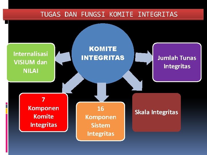 TUGAS DAN FUNGSI KOMITE INTEGRITAS Internalisasi VISIUM dan NILAI 7 Komponen Komite Integritas KOMITE TUGAS DAN FUNGSI KOMITE INTEGRITAS Internalisasi VISIUM dan NILAI 7 Komponen Komite Integritas KOMITE