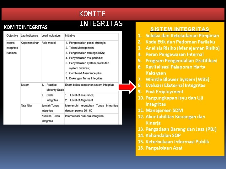 KOMITE INTEGRITAS SISTEM INTEGRITAS 1. Seleksi dan Keteladanan Pimpinan 2. Kode Etik dan Pedoman KOMITE INTEGRITAS SISTEM INTEGRITAS 1. Seleksi dan Keteladanan Pimpinan 2. Kode Etik dan Pedoman
