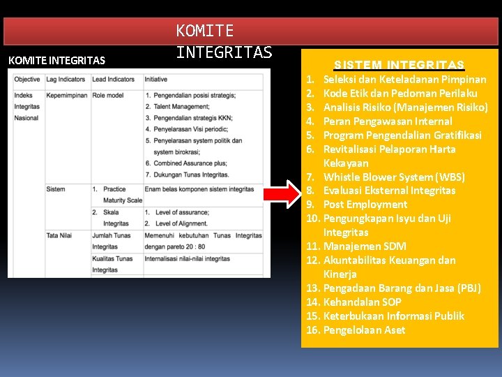 KOMITE INTEGRITAS SISTEM INTEGRITAS 1. Seleksi dan Keteladanan Pimpinan 2. Kode Etik dan Pedoman