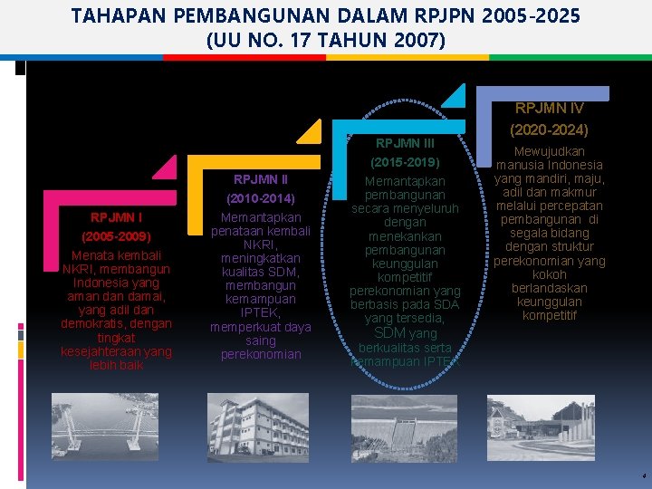 TAHAPAN PEMBANGUNAN DALAM RPJPN 2005 -2025 (UU NO. 17 TAHUN 2007) RPJMN IV RPJMN TAHAPAN PEMBANGUNAN DALAM RPJPN 2005 -2025 (UU NO. 17 TAHUN 2007) RPJMN IV RPJMN