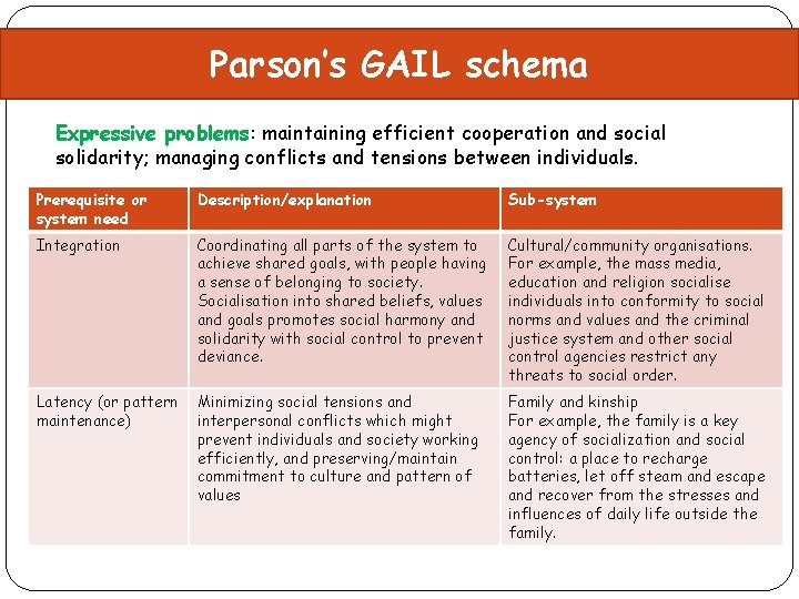 Parson’s GAIL schema Expressive problems: maintaining efficient cooperation and social solidarity; managing conflicts and