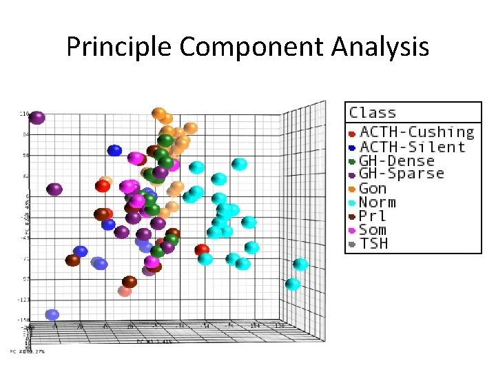 Principle Component Analysis 