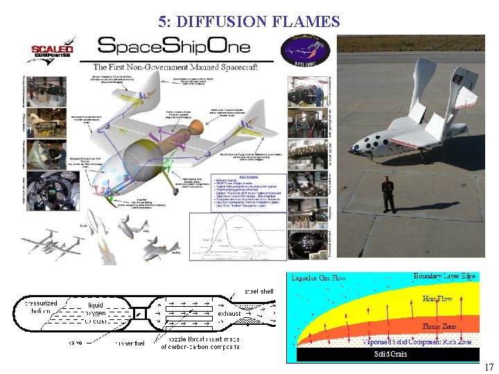 5: DIFFUSION FLAMES 17 