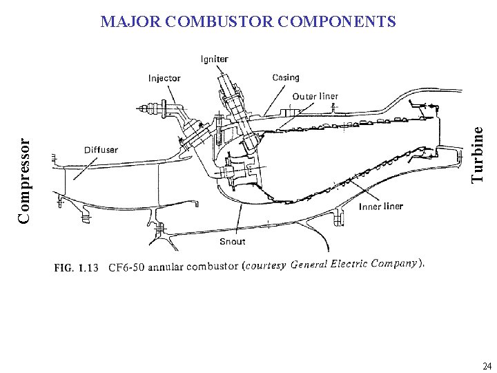 Turbine Compressor MAJOR COMBUSTOR COMPONENTS 24 